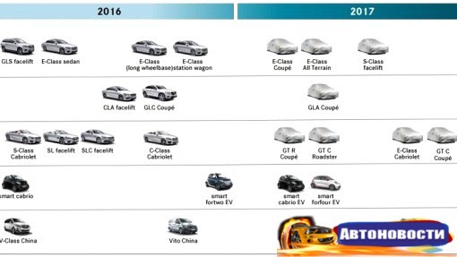 В ближайший год Mercedes выпустит 11 новых моделей - «Автоновости»