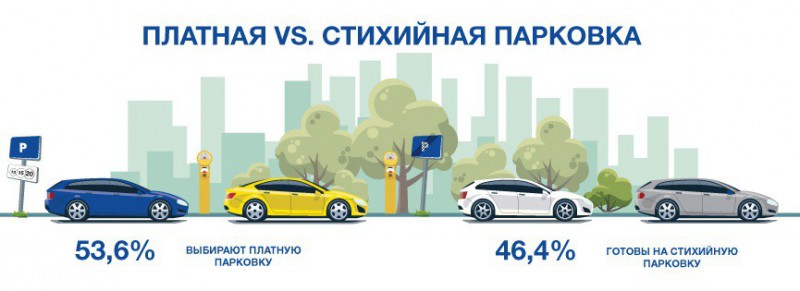 На каких условиях украинцы готовы платить за парковку. Исследование - «Автоновости»