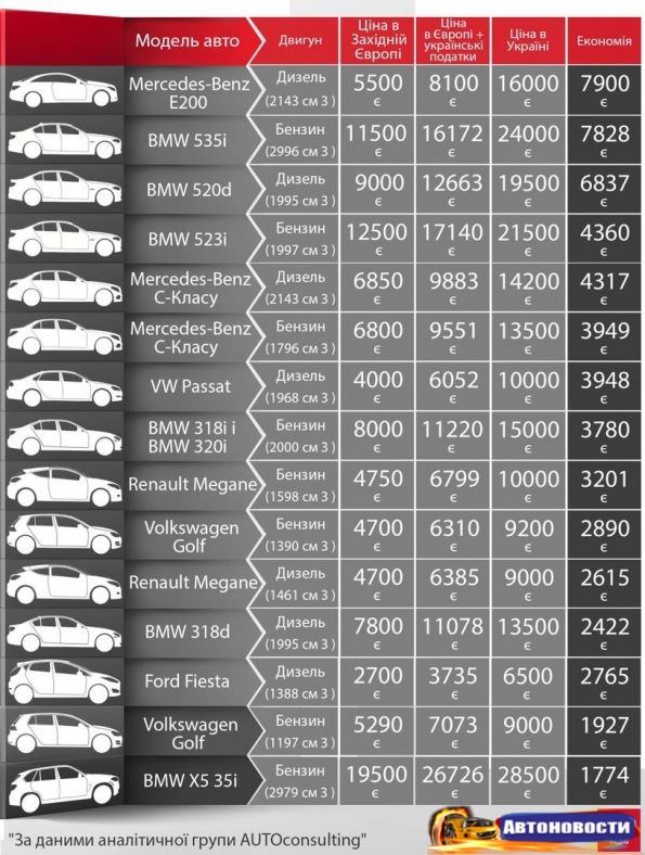 Какие модели авто самые выгодные для ввоза из Европы - «Авто - Новости»