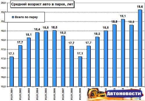 В каких странах самые свежие и самые старые автомобили - «Авто - Новости»